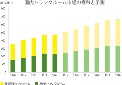 国内トランクルーム市場の推移と予測