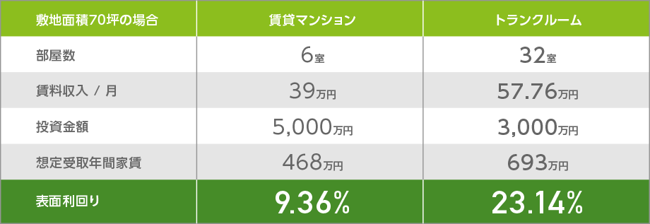 敷地面積70坪に投資する場合の比較例