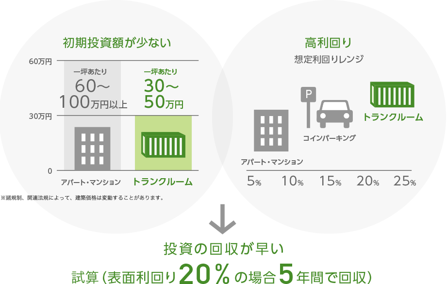 初期投資額が少ない 高利回り 投資の回収が早い