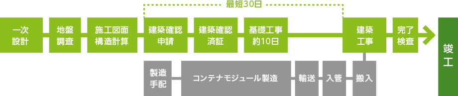 設計から竣工まで