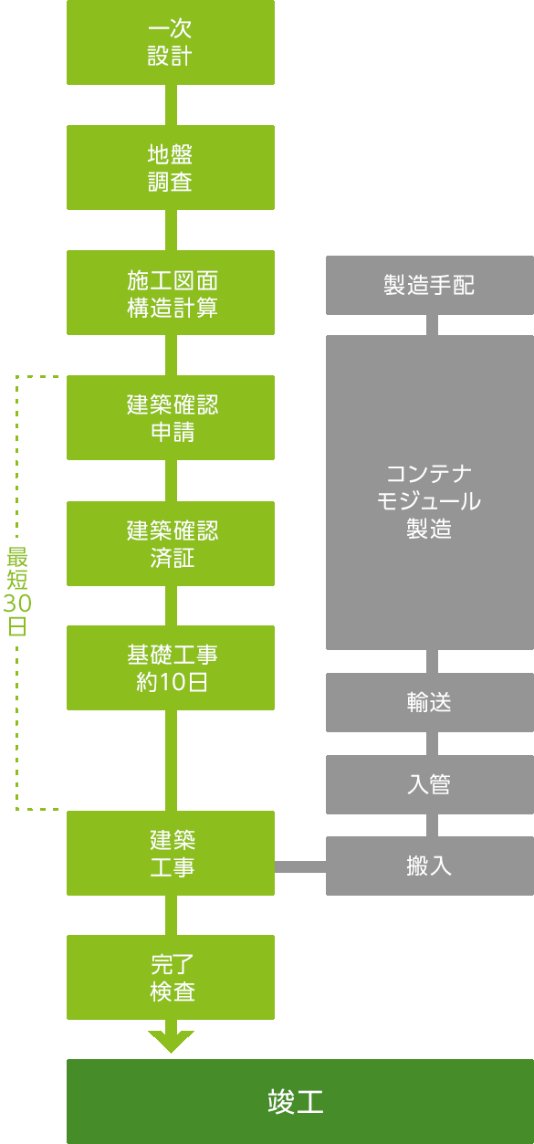 設計から竣工まで